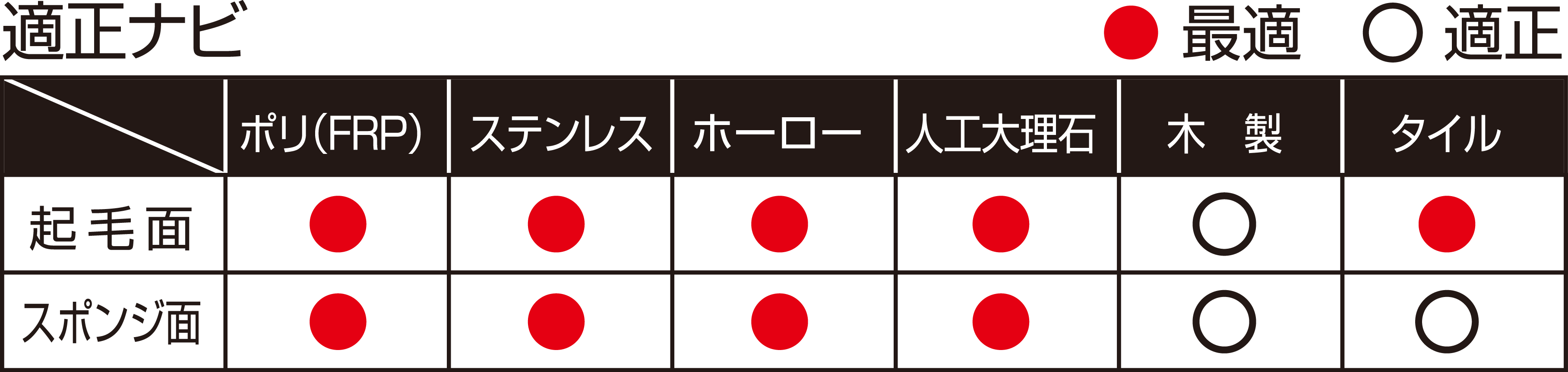 新素材のクリナートで、しっかり汚れを落とす。　適正ナビ表