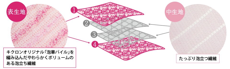 お肌に触れる表生地は、泡華パイルをループに編み込んだやわらかくボリュームのある泡立ち繊維、中生地のたっぷり泡立つ繊維とのオリジナル4重編み構造。表からも中からもどんどん泡が生まれます。
