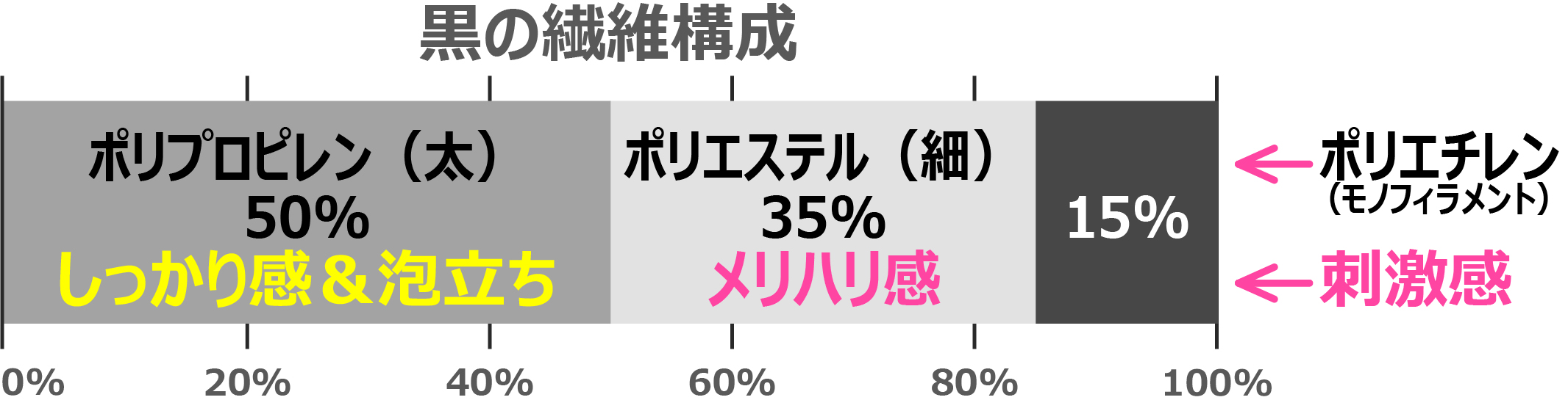 ＫＦ　ボディタオル　黒の刺激の繊維