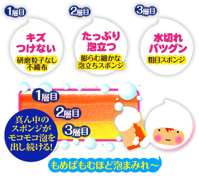 1層目　キズつけない　研磨粒子なし不織布　2層目　たっぷり泡立つ　膨らむ細かな泡立ちスポンジ　3層目　水切れバツグン　粗目スポンジ　真ん中のスポンジがモコモコ泡を出し続ける！もえめばもむほど泡まみれ～