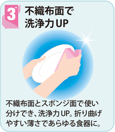 3不織布面で洗浄力ＵＰ　不織布面とスポンジ面で使い分けでき、洗浄力ＵＰ。折り曲げやすい薄さであらゆる食器に。