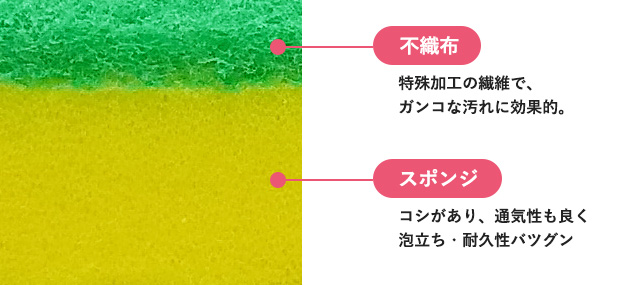 不織布　特殊加工の繊維で、ガンコな汚れに効果的。スポンジ　コシがあり、通気性も良く、泡立ち・耐久性バツグン