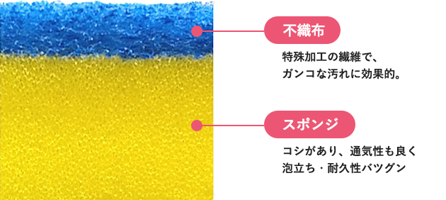 不織布：特殊加工の繊維で、ガンコな汚れに効果的。 スポンジ：コシがあり、通気性も良く、泡立ち・耐久性バツグン